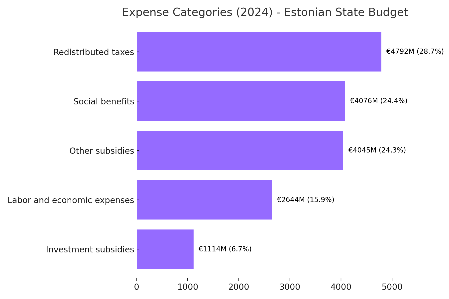 Expense categories of 2024 Estonian state budget