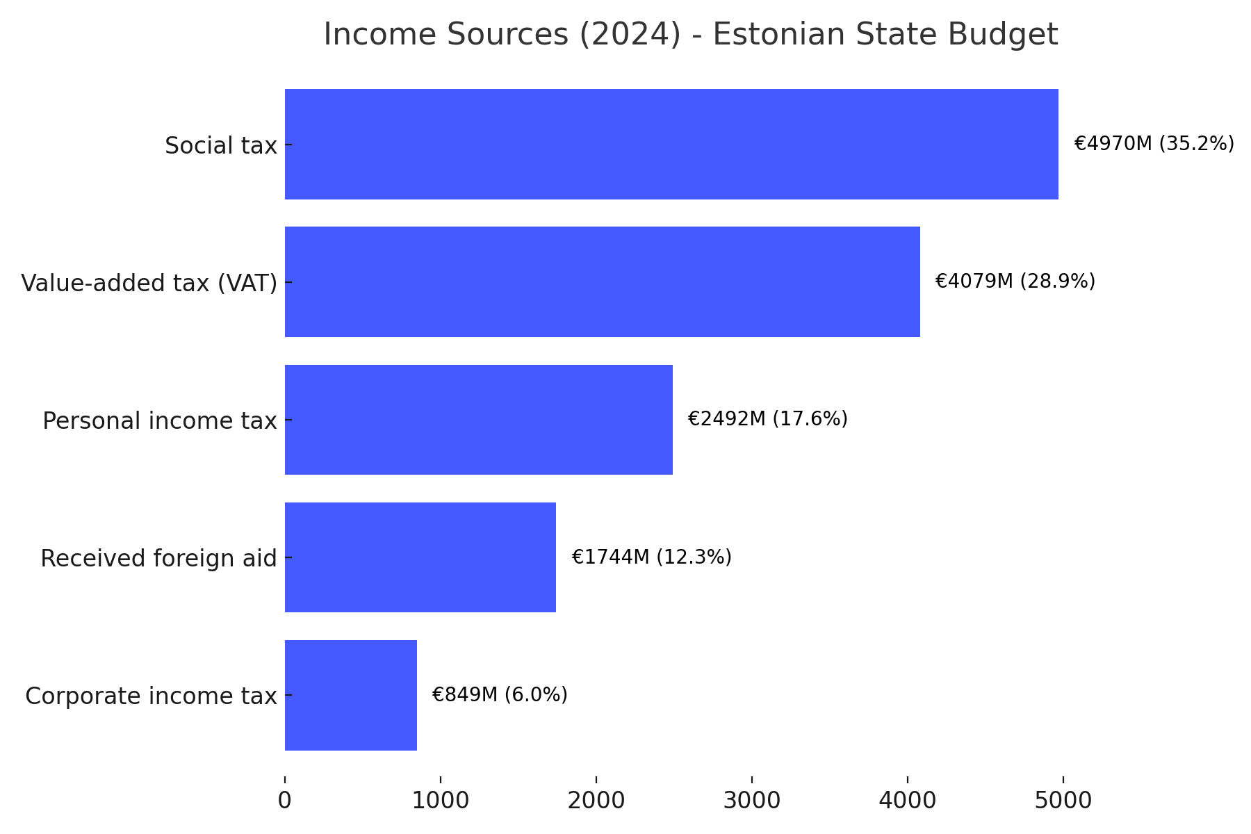 Income sources 2024 Estonian state budget