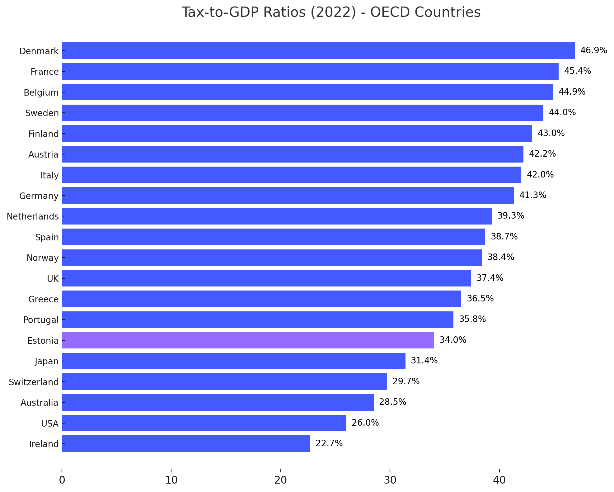 OECD 2022